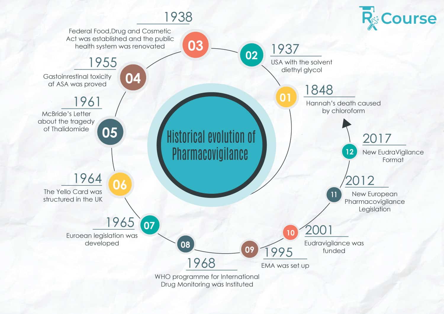 Historical Overview of Pharmacovigilance